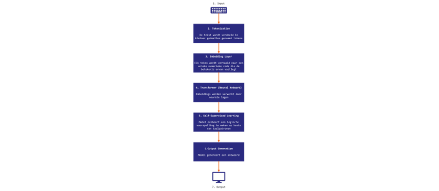 De toepassing van AI in Lean Six Sigma projecten